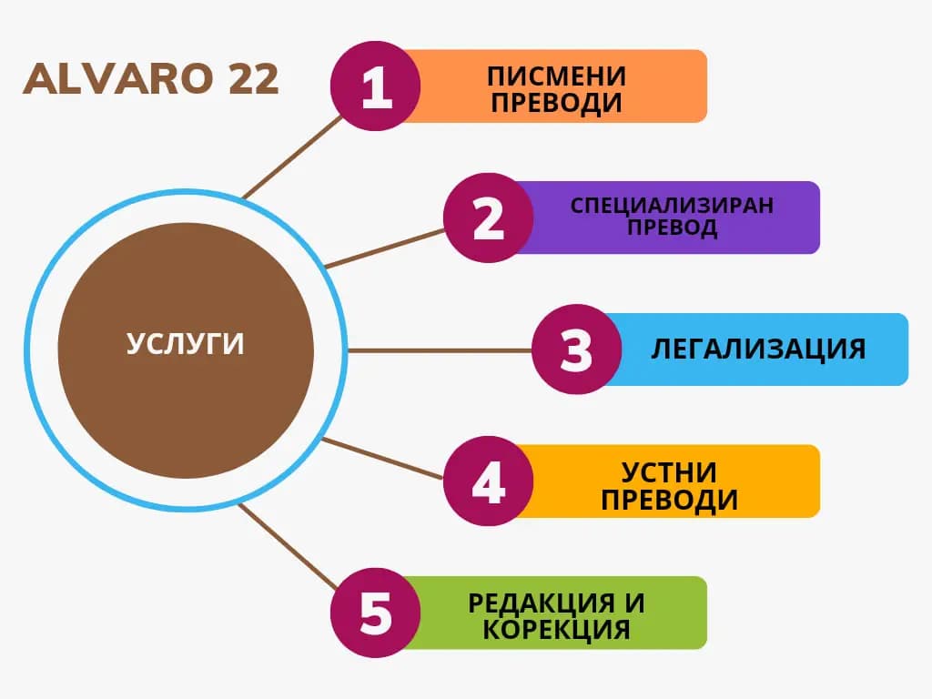 АЛВАРО 22 | Преводи и Легализация Варна (втори офис) Translation Agency | Бюро Переводов
